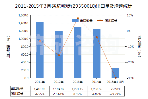 2011-2015年3月磺胺嘧啶(29350010)出口量及增速統(tǒng)計(jì)